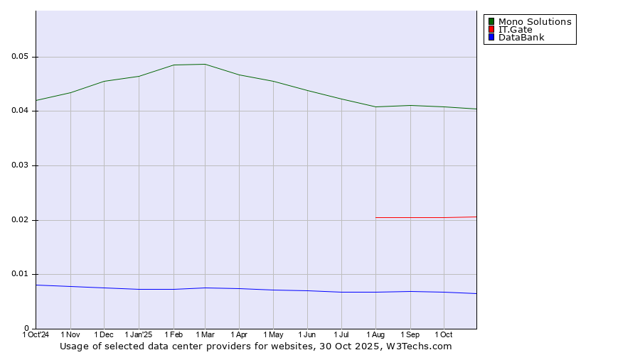 Historical trends in the usage of Mono Solutions vs. IT.Gate vs. DataBank