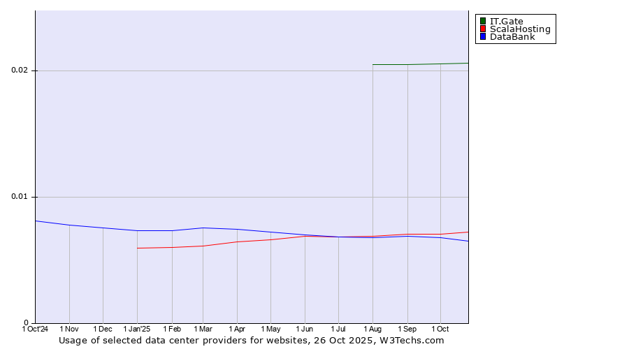Historical trends in the usage of IT.Gate vs. ScalaHosting vs. DataBank