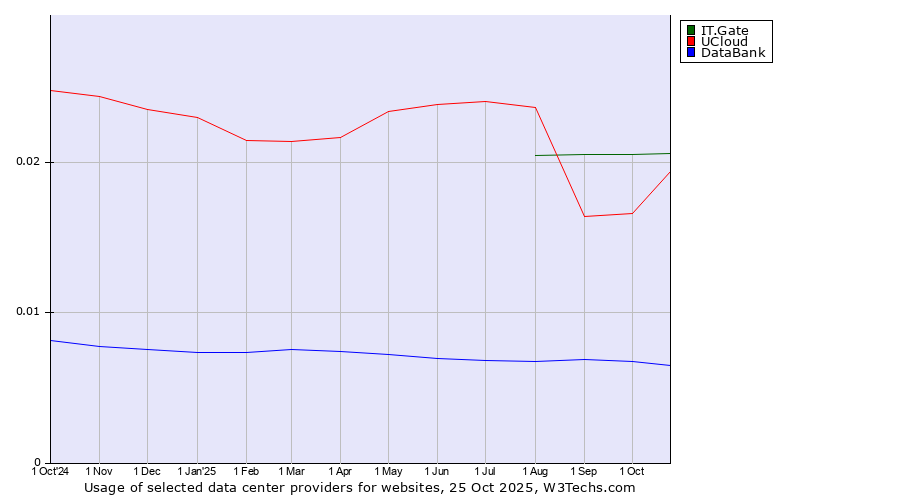 Historical trends in the usage of IT.Gate vs. UCloud vs. DataBank