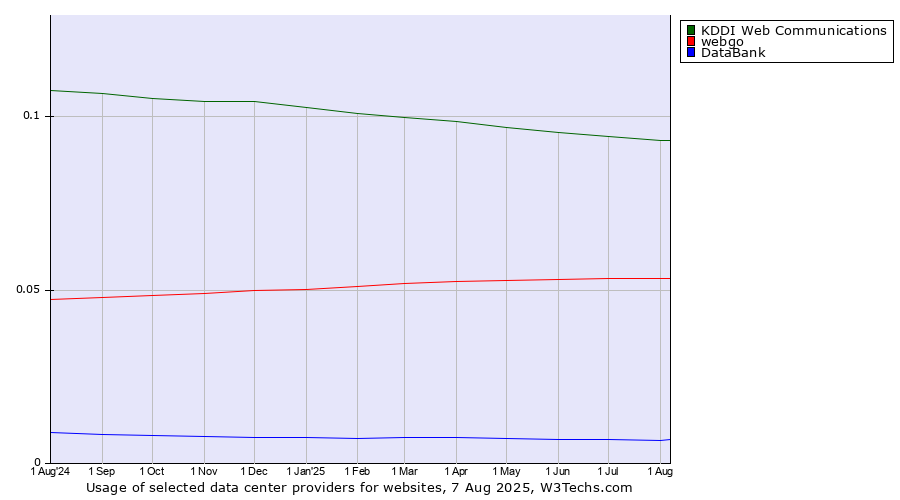Historical trends in the usage of KDDI Web Communications vs. webgo vs. DataBank