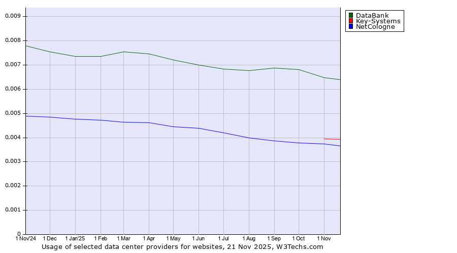 Historical trends in the usage of DataBank vs. Key-Systems vs. NetCologne