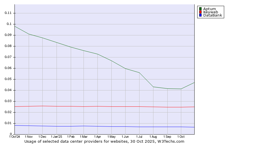 Historical trends in the usage of Aptum vs. Keyweb vs. DataBank