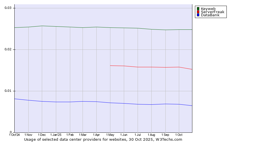 Historical trends in the usage of Keyweb vs. ServerFreak vs. DataBank