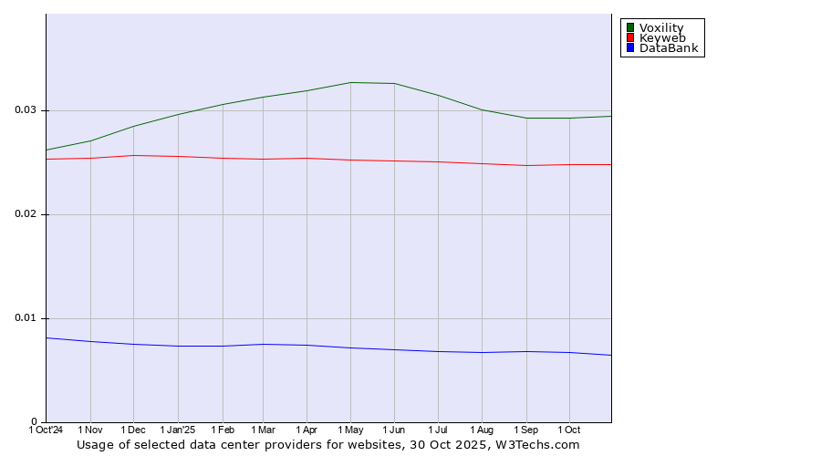 Historical trends in the usage of Voxility vs. Keyweb vs. DataBank