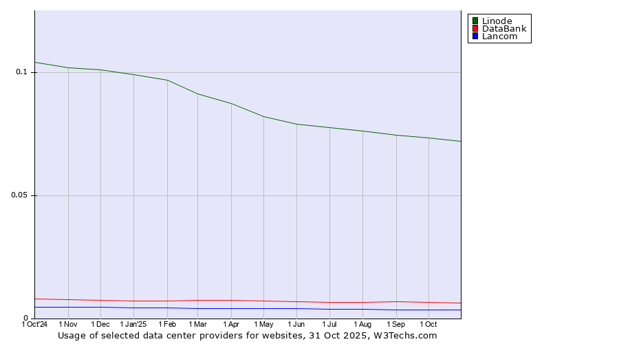 Historical trends in the usage of Linode vs. DataBank vs. Lancom
