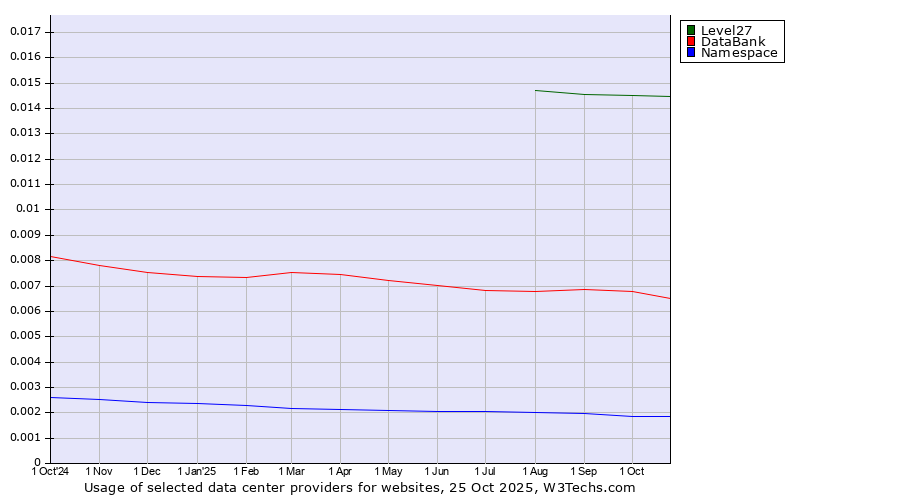 Historical trends in the usage of Level27 vs. DataBank vs. Namespace
