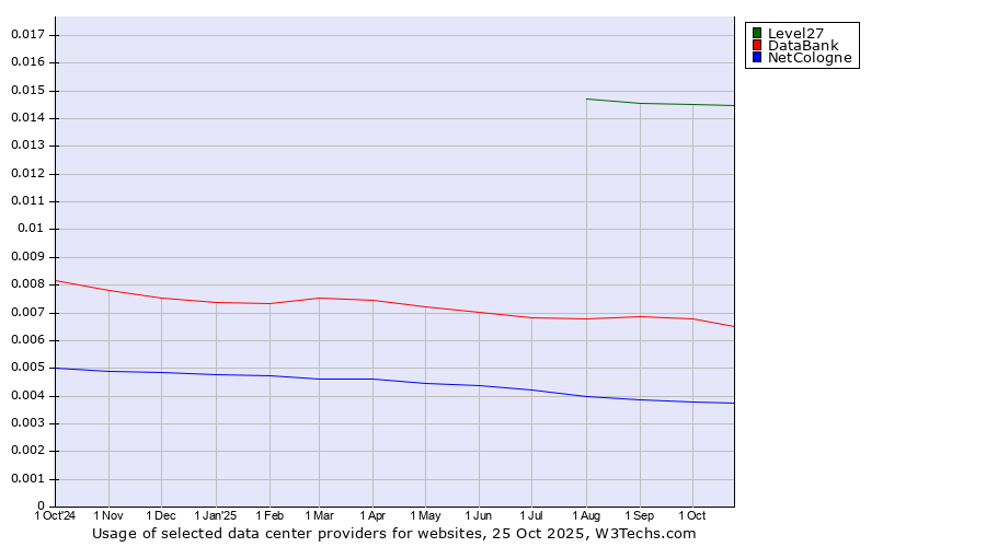 Historical trends in the usage of Level27 vs. DataBank vs. NetCologne