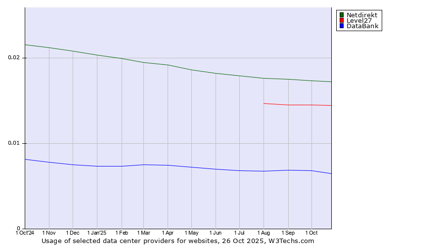 Historical trends in the usage of Netdirekt vs. Level27 vs. DataBank