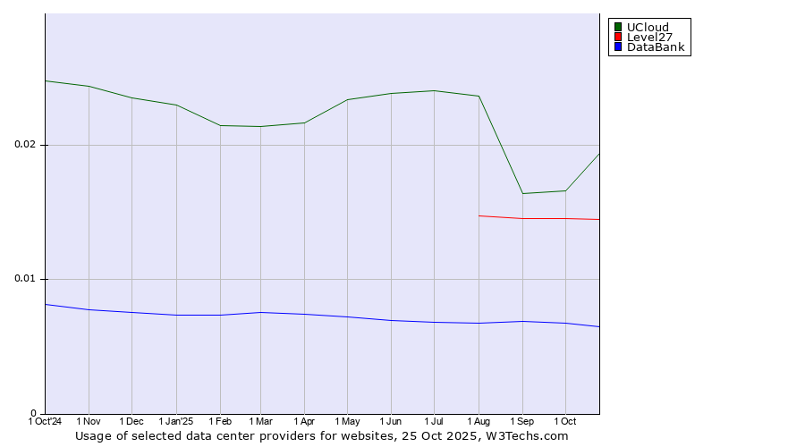 Historical trends in the usage of UCloud vs. Level27 vs. DataBank