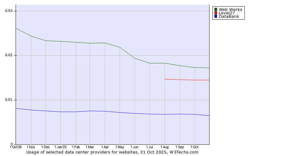 Historical trends in the usage of Web Werks vs. Level27 vs. DataBank
