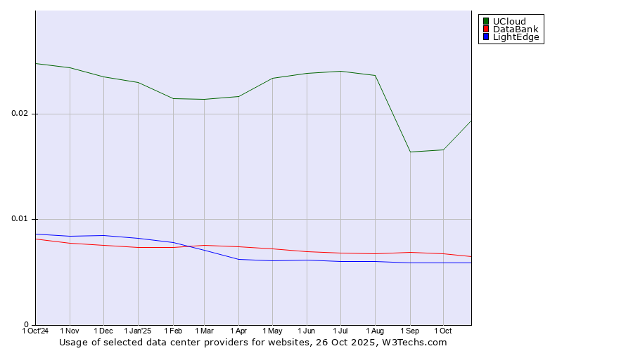 Historical trends in the usage of UCloud vs. DataBank vs. LightEdge