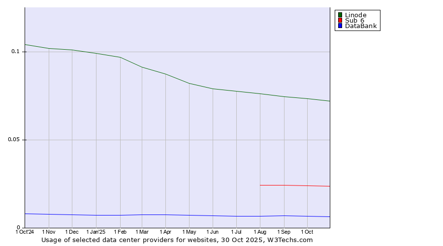 Historical trends in the usage of Linode vs. Sub 6 vs. DataBank