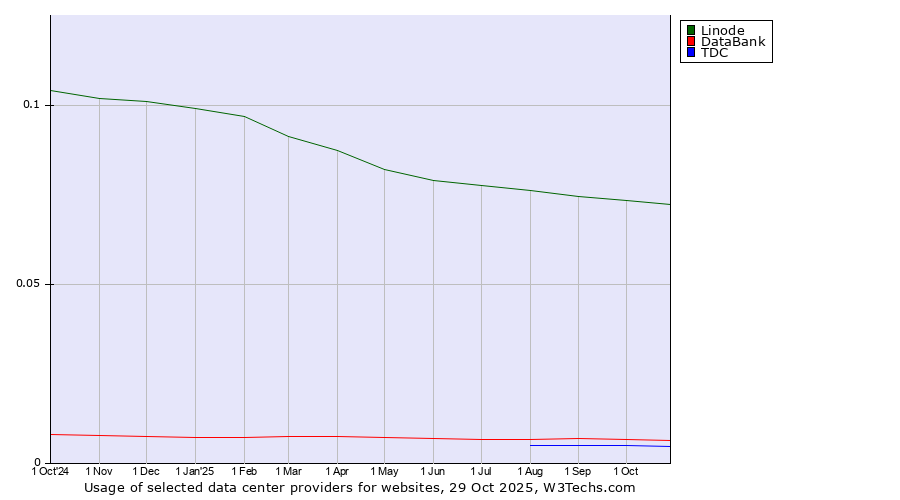 Historical trends in the usage of Linode vs. DataBank vs. TDC