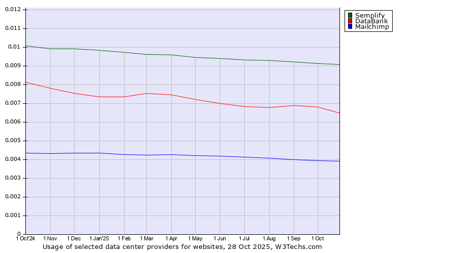 Historical trends in the usage of Semplify vs. DataBank vs. Mailchimp