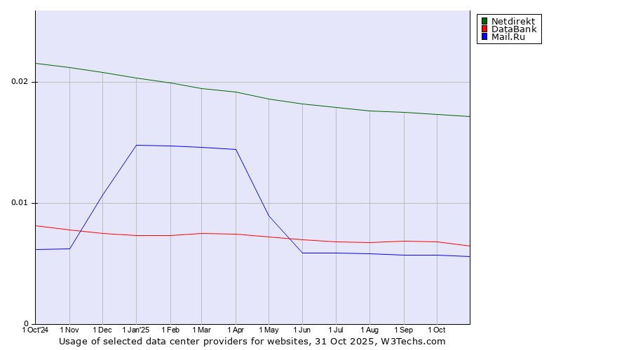 Historical trends in the usage of Netdirekt vs. DataBank vs. Mail.Ru