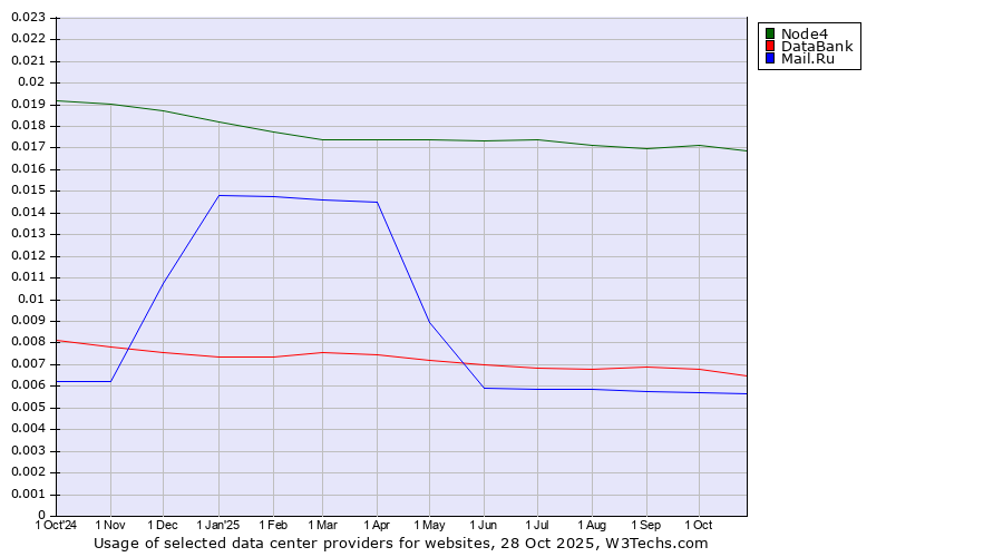 Historical trends in the usage of Node4 vs. DataBank vs. Mail.Ru