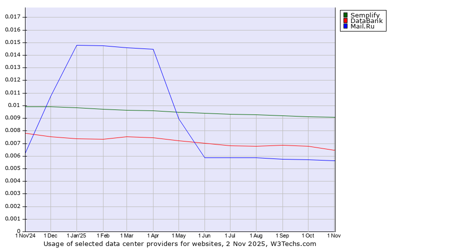 Historical trends in the usage of Semplify vs. DataBank vs. Mail.Ru
