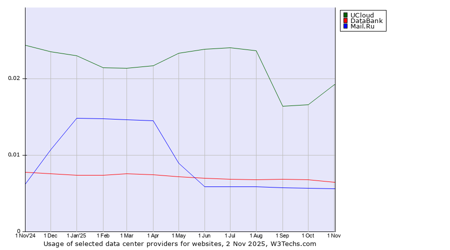 Historical trends in the usage of UCloud vs. DataBank vs. Mail.Ru