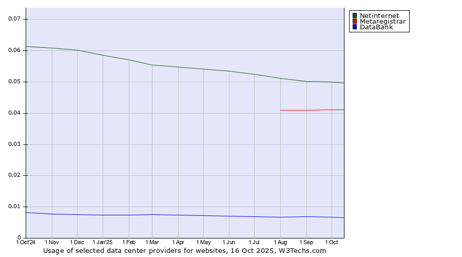 Historical trends in the usage of Netinternet vs. Metaregistrar vs. DataBank