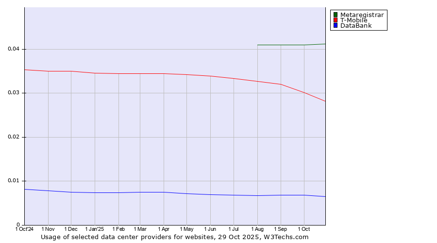 Historical trends in the usage of Metaregistrar vs. T-Mobile vs. DataBank