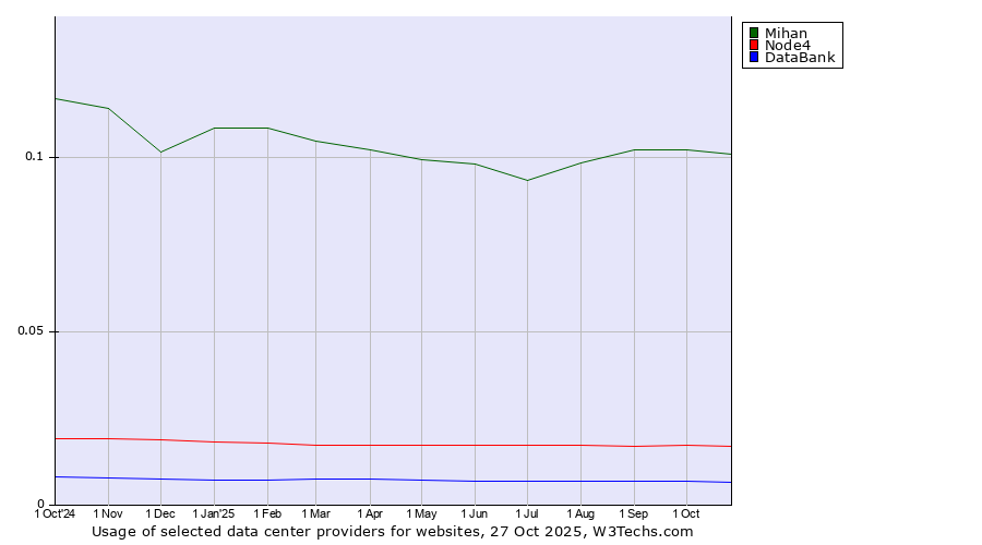 Historical trends in the usage of Mihan vs. Node4 vs. DataBank