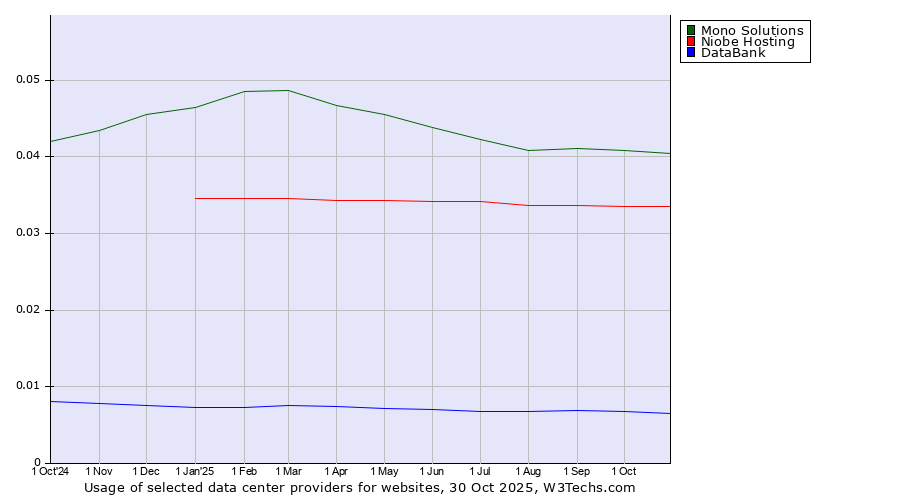Historical trends in the usage of Mono Solutions vs. Niobe Hosting vs. DataBank