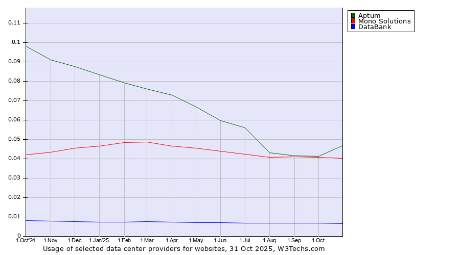 Historical trends in the usage of Aptum vs. Mono Solutions vs. DataBank