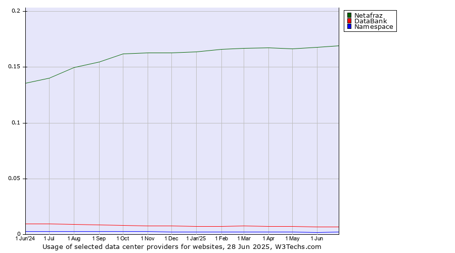 Historical trends in the usage of Netafraz vs. DataBank vs. Namespace