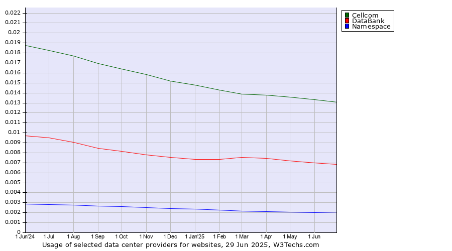 Historical trends in the usage of Cellcom vs. DataBank vs. Namespace