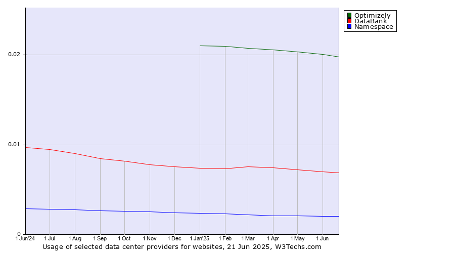 Historical trends in the usage of Optimizely vs. DataBank vs. Namespace
