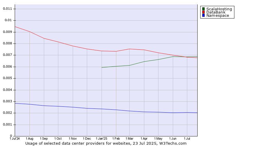 Historical trends in the usage of DataBank vs. ScalaHosting vs. Namespace