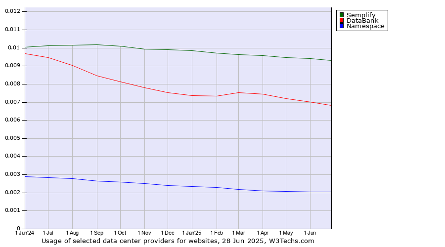 Historical trends in the usage of Semplify vs. DataBank vs. Namespace