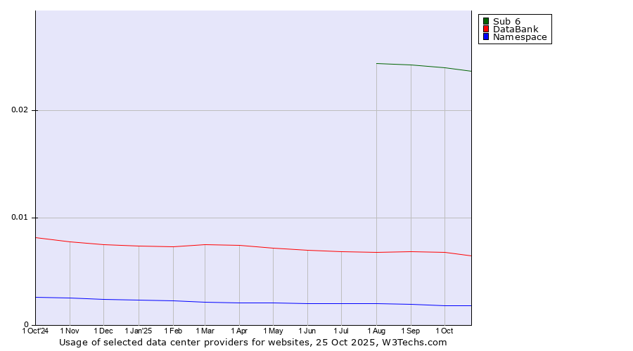 Historical trends in the usage of Sub 6 vs. DataBank vs. Namespace