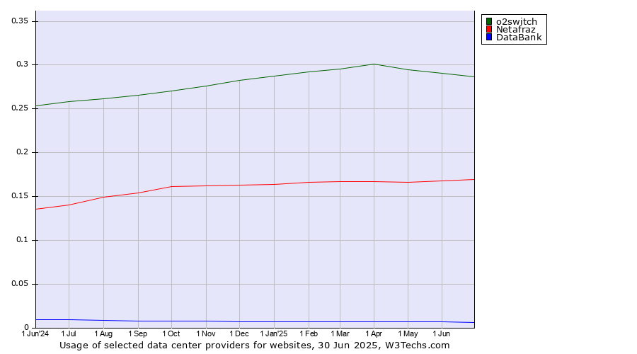 Historical trends in the usage of o2switch vs. Netafraz vs. DataBank