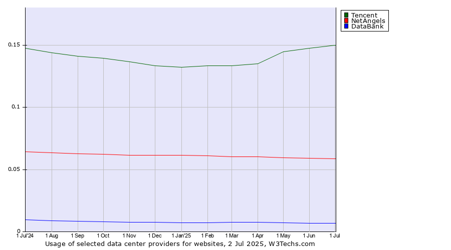 Historical trends in the usage of Tencent vs. NetAngels vs. DataBank