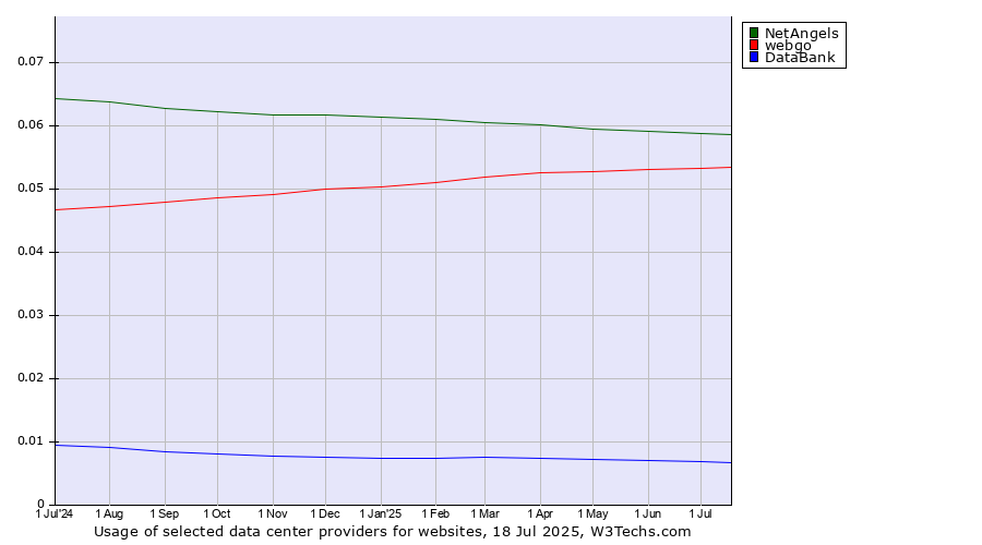 Historical trends in the usage of NetAngels vs. webgo vs. DataBank