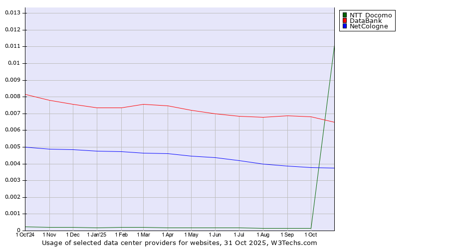 Historical trends in the usage of DataBank vs. NetCologne vs. NTT Docomo