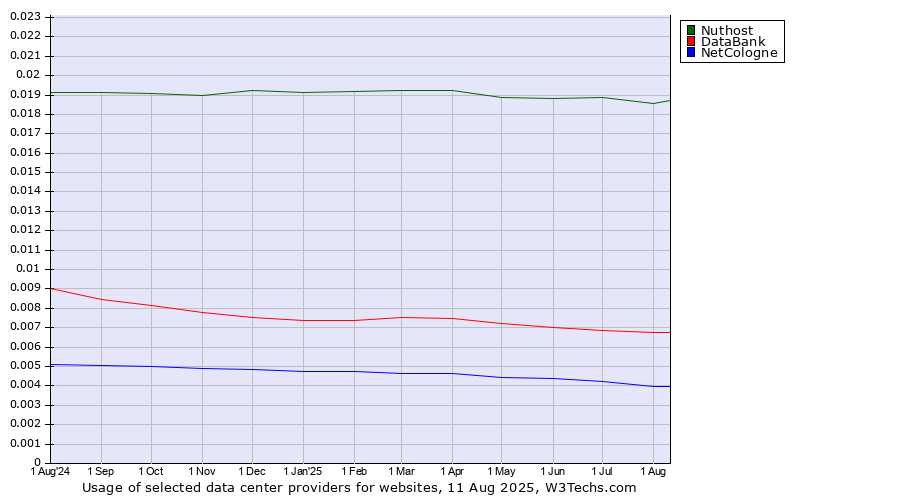 Historical trends in the usage of Nuthost vs. DataBank vs. NetCologne