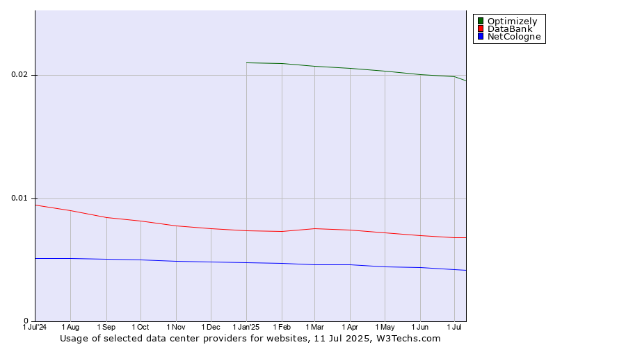 Historical trends in the usage of Optimizely vs. DataBank vs. NetCologne
