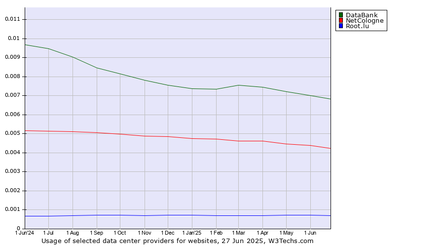 Historical trends in the usage of DataBank vs. NetCologne vs. Root.lu