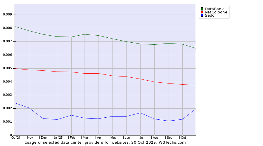 Historical trends in the usage of DataBank vs. NetCologne vs. Sedo
