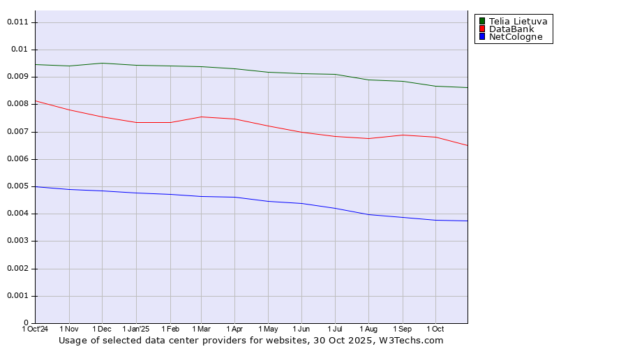 Historical trends in the usage of Telia Lietuva vs. DataBank vs. NetCologne