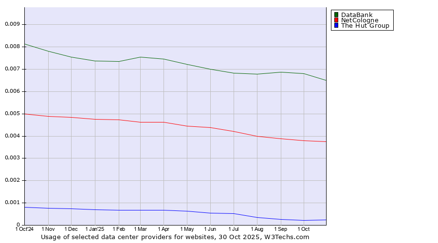 Historical trends in the usage of DataBank vs. NetCologne vs. The Hut Group