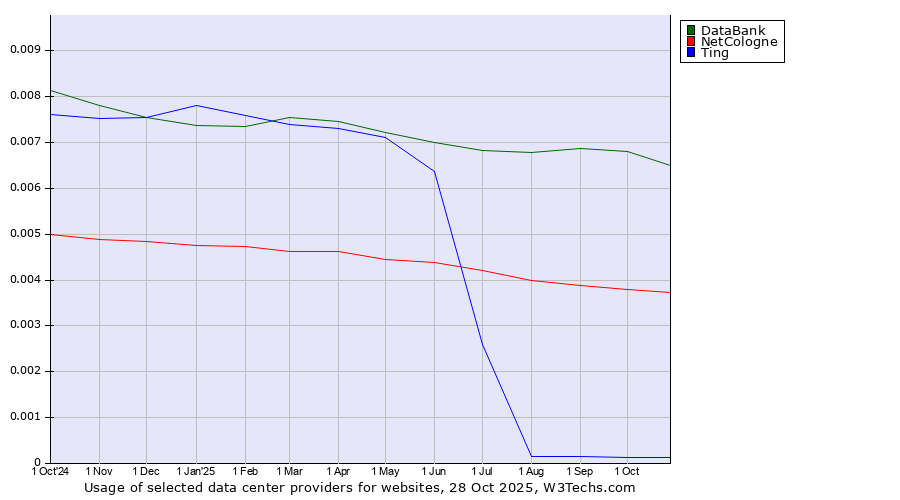Historical trends in the usage of DataBank vs. NetCologne vs. Ting