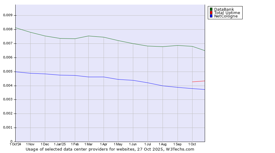 Historical trends in the usage of DataBank vs. Total Uptime vs. NetCologne