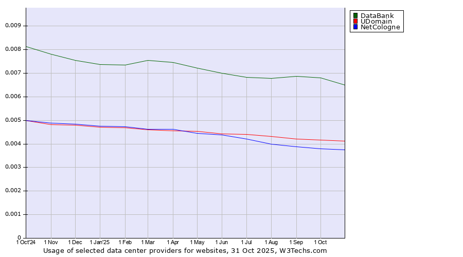 Historical trends in the usage of DataBank vs. UDomain vs. NetCologne