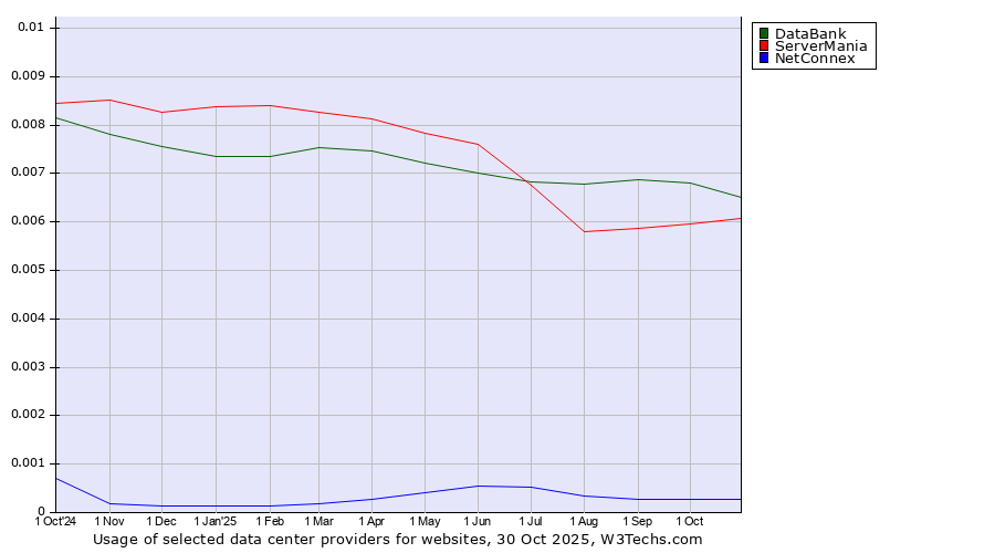 Historical trends in the usage of DataBank vs. ServerMania vs. NetConnex