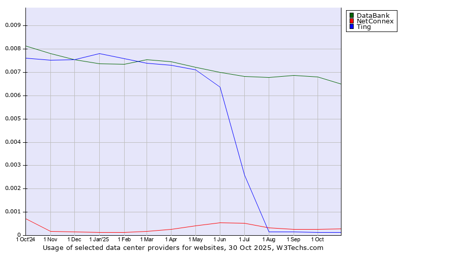 Historical trends in the usage of DataBank vs. NetConnex vs. Ting