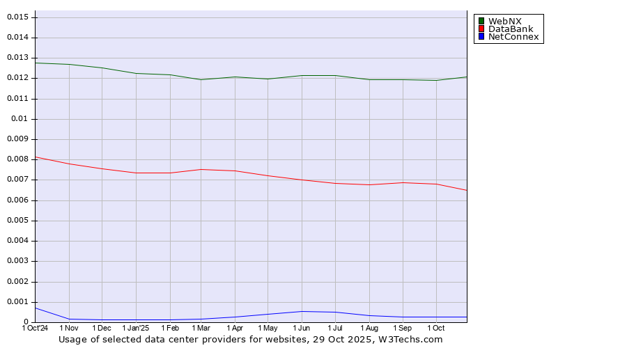 Historical trends in the usage of WebNX vs. DataBank vs. NetConnex