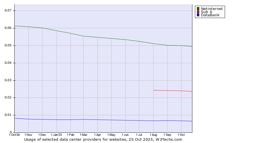 Historical trends in the usage of Netinternet vs. Sub 6 vs. DataBank